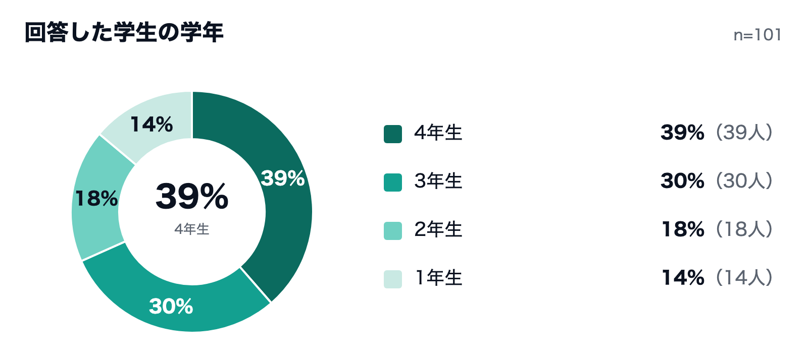 回答した学生の学年（AI SELECTION 学生のAI意識調査・2026年10月・101人）
