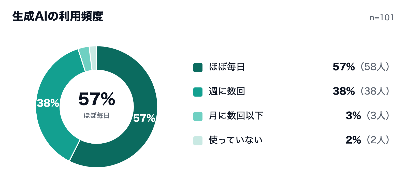 生成AIの利用頻度（AI SELECTION 学生のAI意識調査・2026年10月・101人）