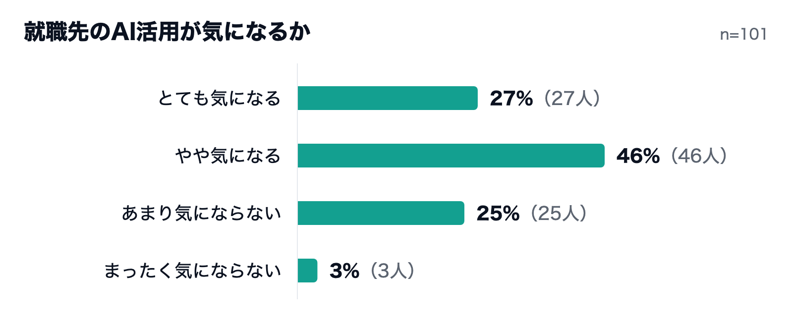 就職先のAI活用が気になるか（AI SELECTION 学生のAI意識調査・2026年10月・101人）