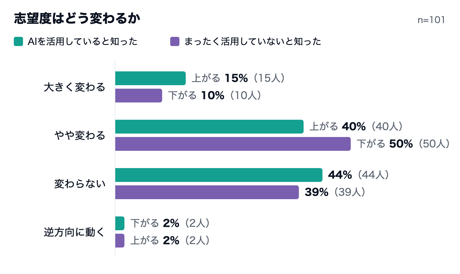 AI活用を知ったときと未活用を知ったときの志望度の変化（AI SELECTION 学生のAI意識調査・2026年10月・101人）