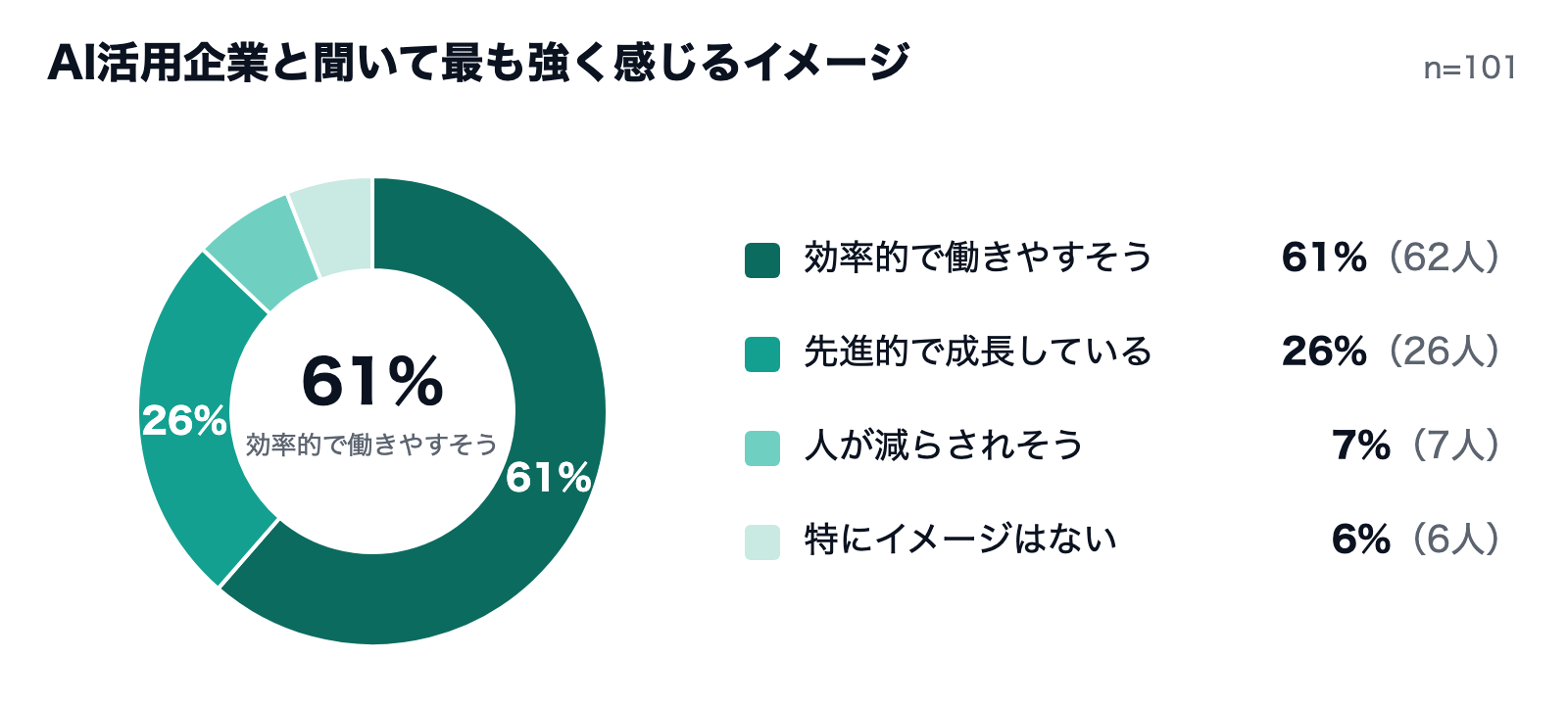 AI活用企業と聞いて最も強く感じるイメージ（AI SELECTION 学生のAI意識調査・2026年10月・101人）