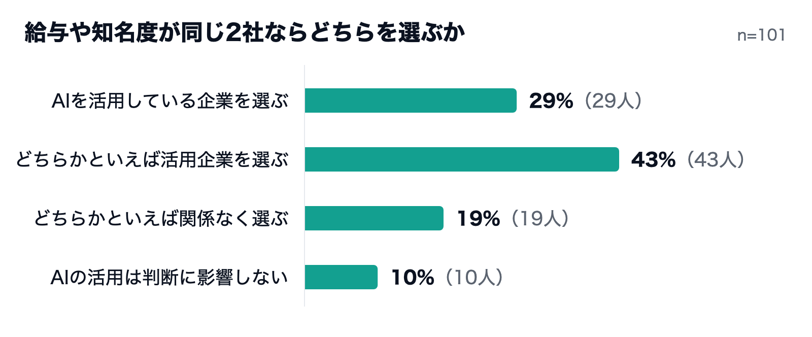給与や知名度が同じ2社ならどちらを選ぶか（AI SELECTION 学生のAI意識調査・2026年10月・101人）