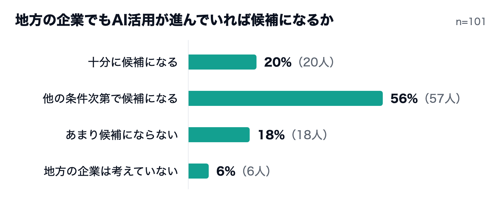 地方の企業でもAI活用が進んでいれば候補になるか（AI SELECTION 学生のAI意識調査・2026年10月・101人）