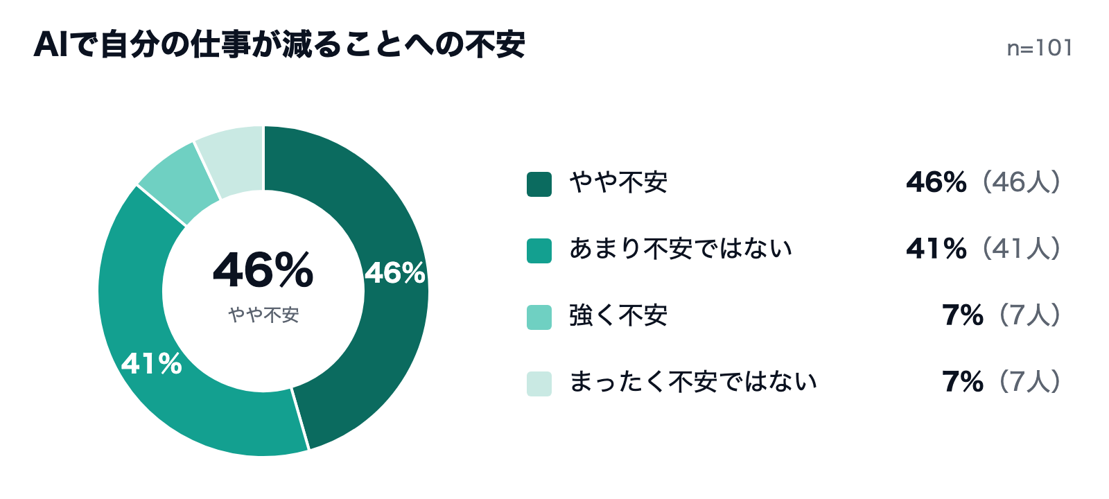 AIで自分の仕事が減ることへの不安（AI SELECTION 学生のAI意識調査・2026年10月・101人）
